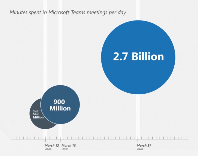Microsoft’s Work Trend Index reveals new remote working and learning